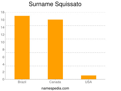 nom Squissato