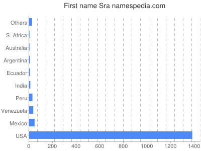 Given name Sra