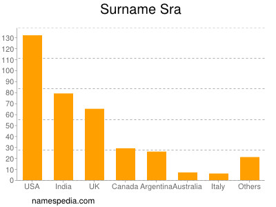 Surname Sra