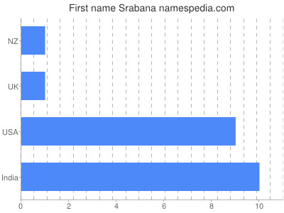 Vornamen Srabana