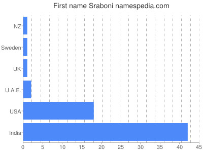 Vornamen Sraboni