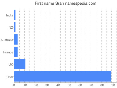 prenom Srah