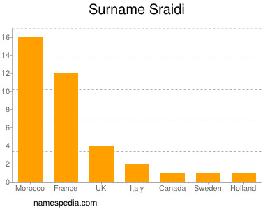 Surname Sraidi