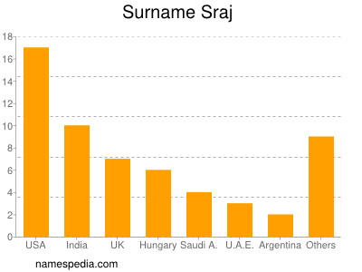 nom Sraj