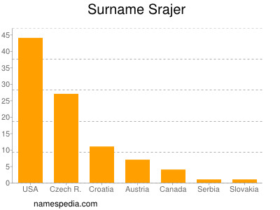 Familiennamen Srajer