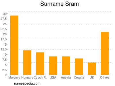 Familiennamen Sram