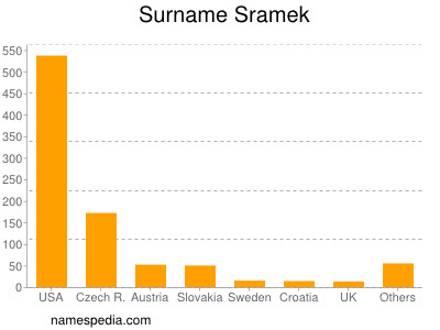 Familiennamen Sramek