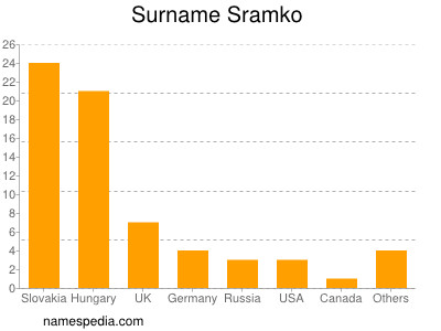 Familiennamen Sramko