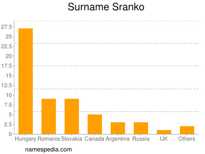 Familiennamen Sranko