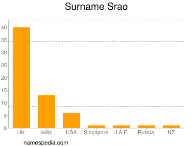 Familiennamen Srao