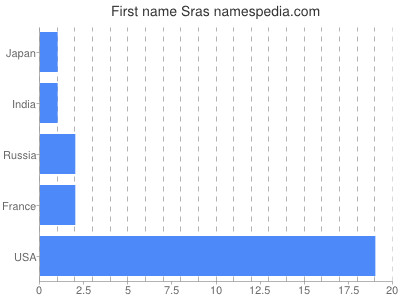 Vornamen Sras