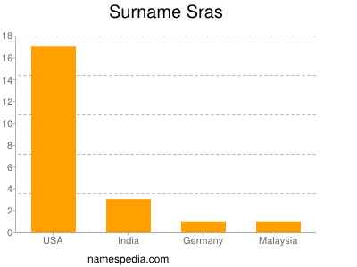 Familiennamen Sras