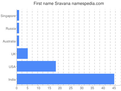 Vornamen Sravana
