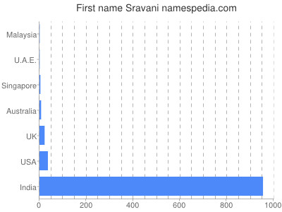 prenom Sravani