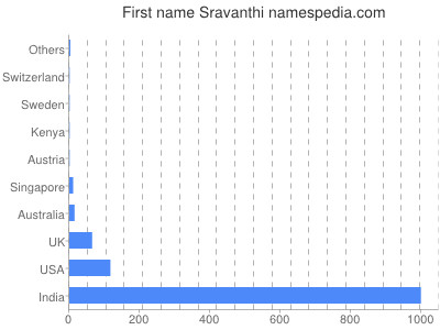 Vornamen Sravanthi