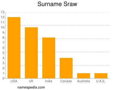 nom Sraw