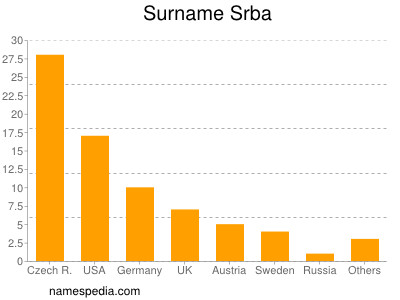 Familiennamen Srba