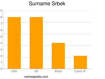 Familiennamen Srbek