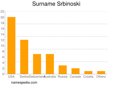 Familiennamen Srbinoski