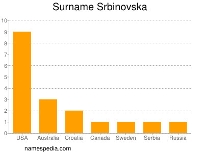 Familiennamen Srbinovska