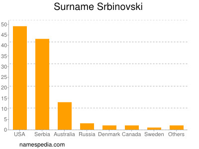 Familiennamen Srbinovski