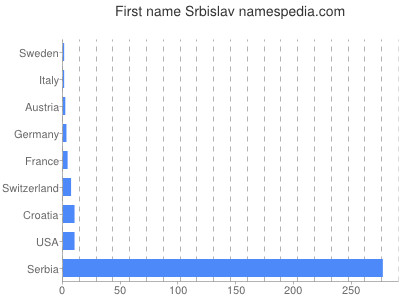 Vornamen Srbislav