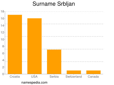 nom Srbljan