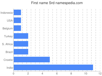 Given name Srd