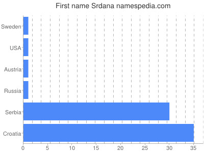 prenom Srdana