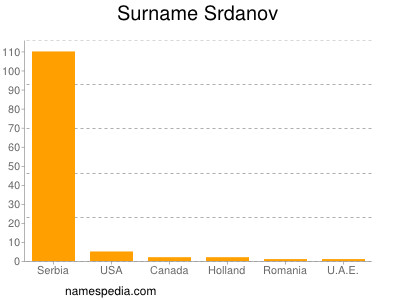 Surname Srdanov