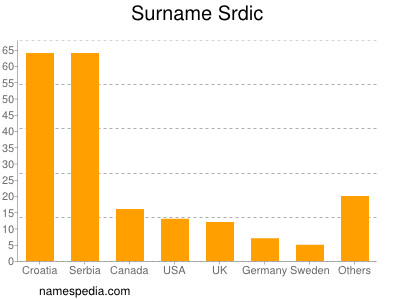 Familiennamen Srdic