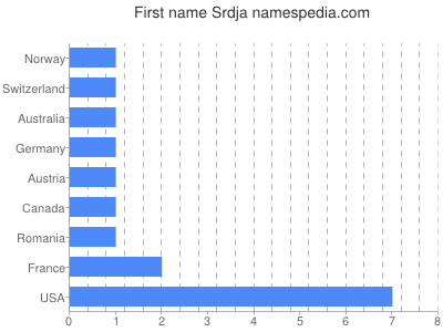 Vornamen Srdja