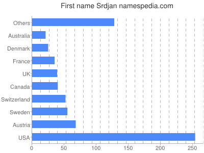 Vornamen Srdjan