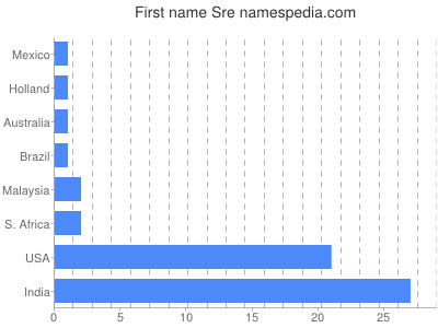 Given name Sre