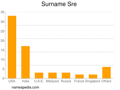 Surname Sre