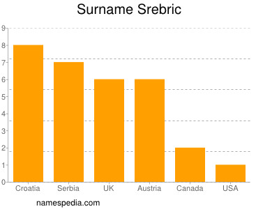 Familiennamen Srebric
