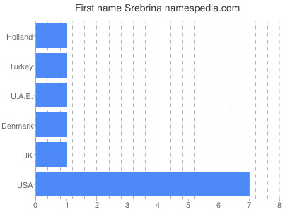 Vornamen Srebrina