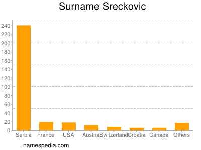 Familiennamen Sreckovic