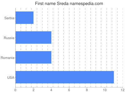 prenom Sreda