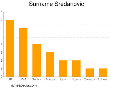 Familiennamen Sredanovic