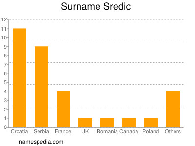 Familiennamen Sredic