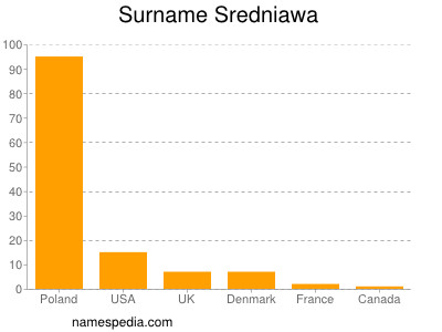 Familiennamen Sredniawa