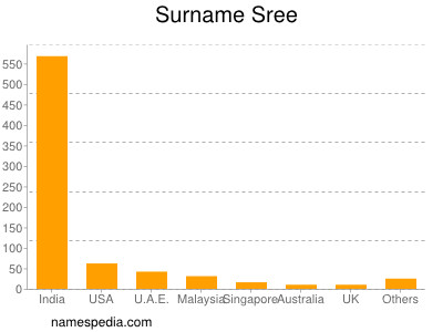 nom Sree