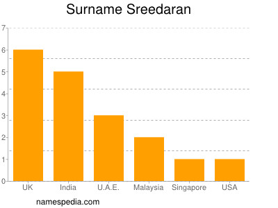 Familiennamen Sreedaran