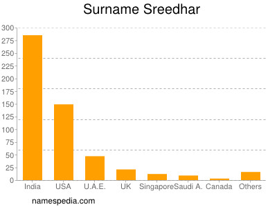 Familiennamen Sreedhar