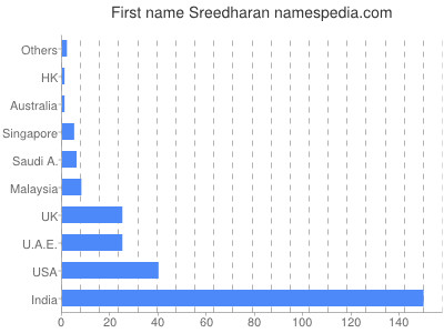 Vornamen Sreedharan