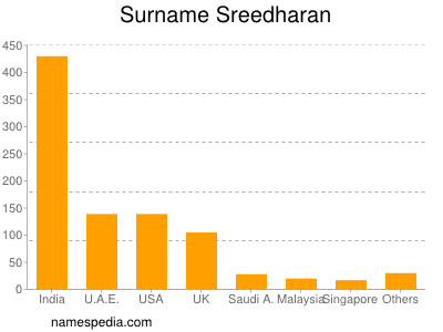 Familiennamen Sreedharan