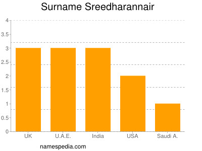 Familiennamen Sreedharannair