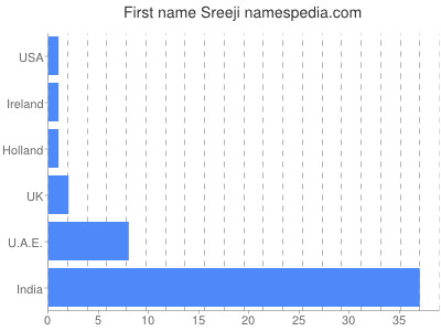 Given name Sreeji
