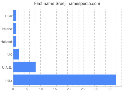 prenom Sreeji